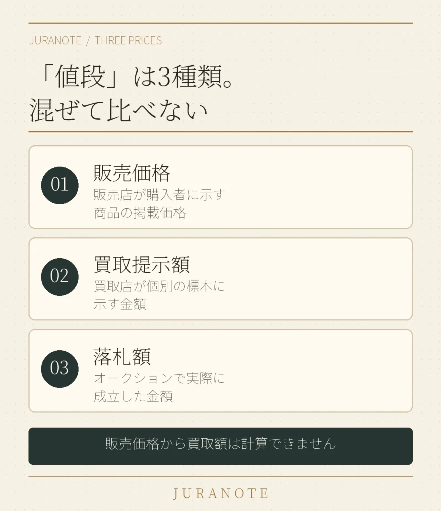 アンモナイト化石の販売価格、買取提示額、オークション落札額は異なり、販売価格から買取額は計算できないことを示す図解